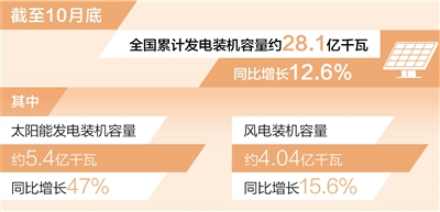 圆梦：风电装机容量已超4亿千瓦（新数据 新看点）